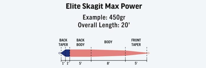Skagit Max Power Shooting Head Taper