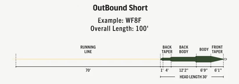 F S Premier OutBound Short Fly Line Taper